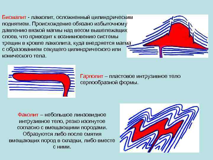 Бисмалит - лакколит, осложненный цилиндрическим поднятием. Происхождение обязано избыточному давлению вязкой магмы над весом