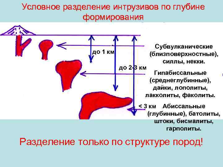 Условное разделение интрузивов по глубине формирования до 1 км до 2 -3 км Субвулканические