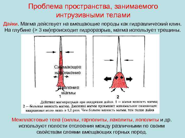 Проблема пространства, занимаемого интрузивными телами Дайки. Магма действует на вмещающие породы как гидравлический клин.