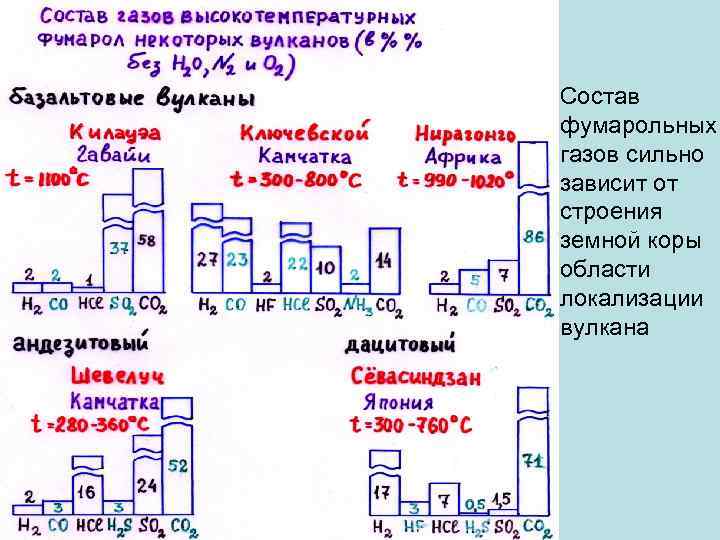 Состав фумарольных газов сильно зависит от строения земной коры области локализации вулкана 