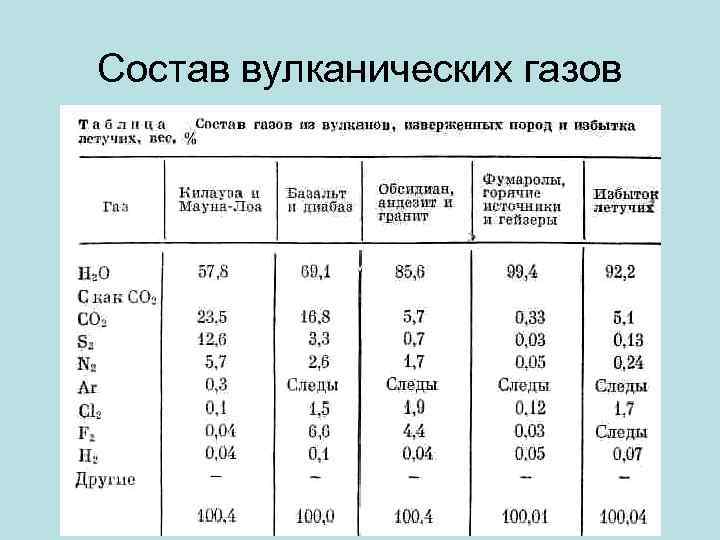 Состав вулканических газов 