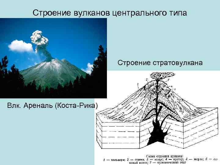 Строение вулканов центрального типа Строение стратовулкана Влк. Ареналь (Коста-Рика) 