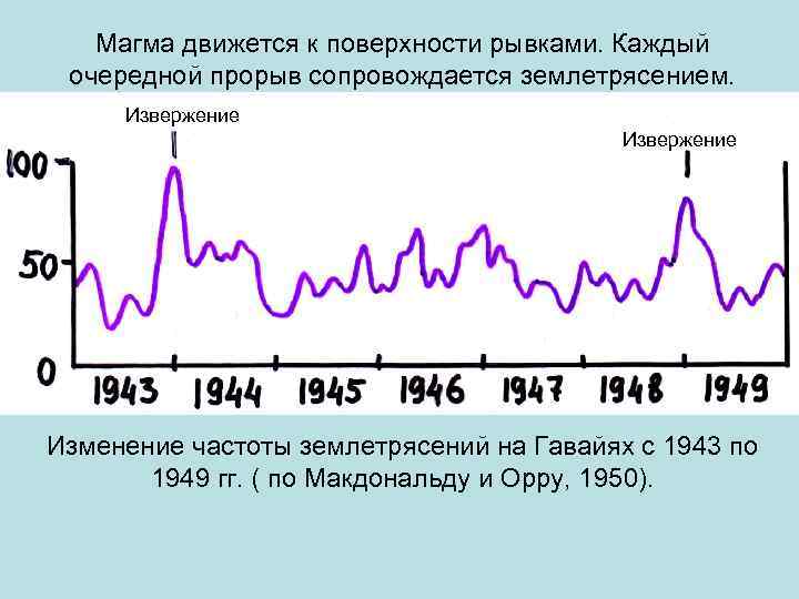 Магма движется к поверхности рывками. Каждый очередной прорыв сопровождается землетрясением. Извержение Изменение частоты землетрясений