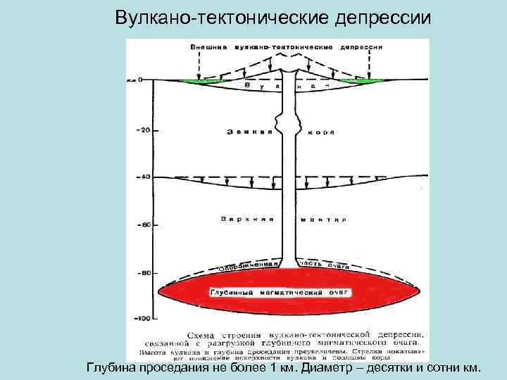 Вулкано-тектонические депрессии Глубина проседания не более 1 км. Диаметр – десятки и сотни км.