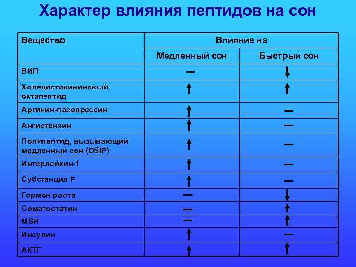 Характер влияния пептидов на сон Вещество Влияние на Медленный сон ВИП Холецистокининовый октапептид Аргинин-вазопрессин