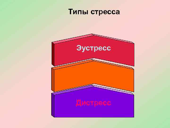 Типы стресса Эустресс Дистресс 