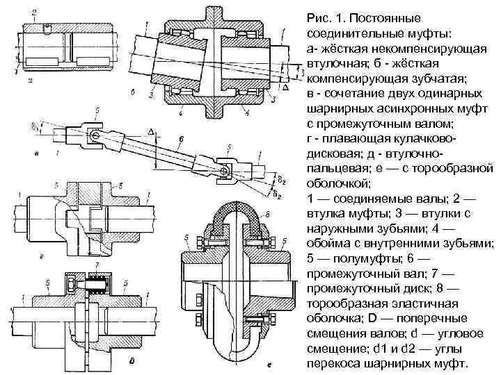 Рис. 1. Постоянные соединительные муфты: а жёсткая некомпенсирующая втулочная; б жёсткая компенсирующая зубчатая; в