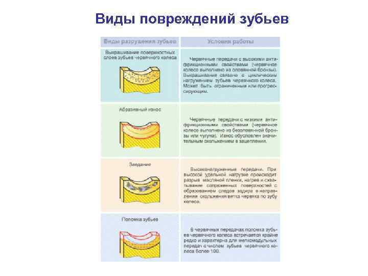 Виды повреждений зубьев 