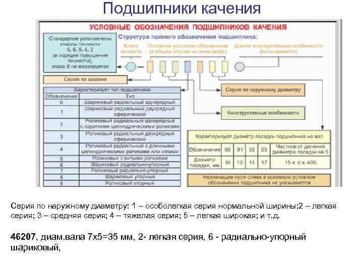 Подшипники качения Серия по наружному диаметру: 1 – особолегкая серия нормальной ширины; 2 –