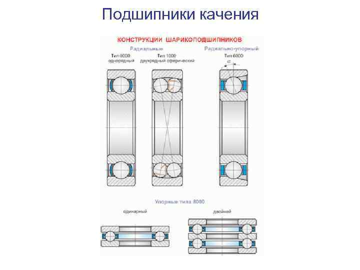 Подшипники качения 