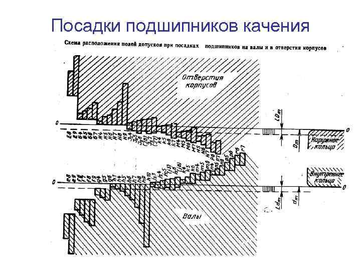 Посадки подшипников качения 