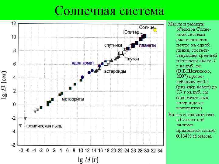 Солнечная система Массы и размеры объектов Солнечной системы располагаются почти на одной линии, соответствующей