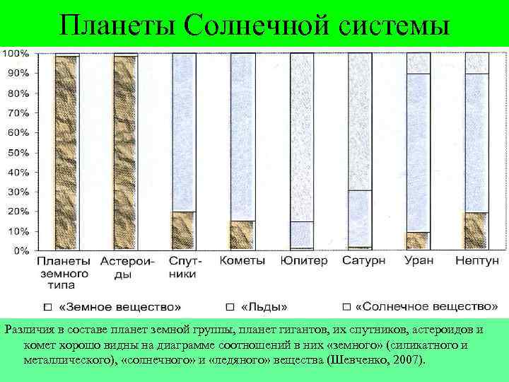 Планеты Солнечной системы Различия в составе планет земной группы, планет гигантов, их спутников, астероидов