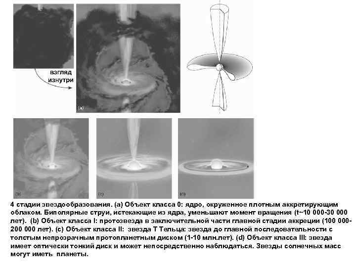 4 стадии звездообразования. (a) Объект класса 0: ядро, окруженное плотным аккретирующим облаком. Биполярные струи,