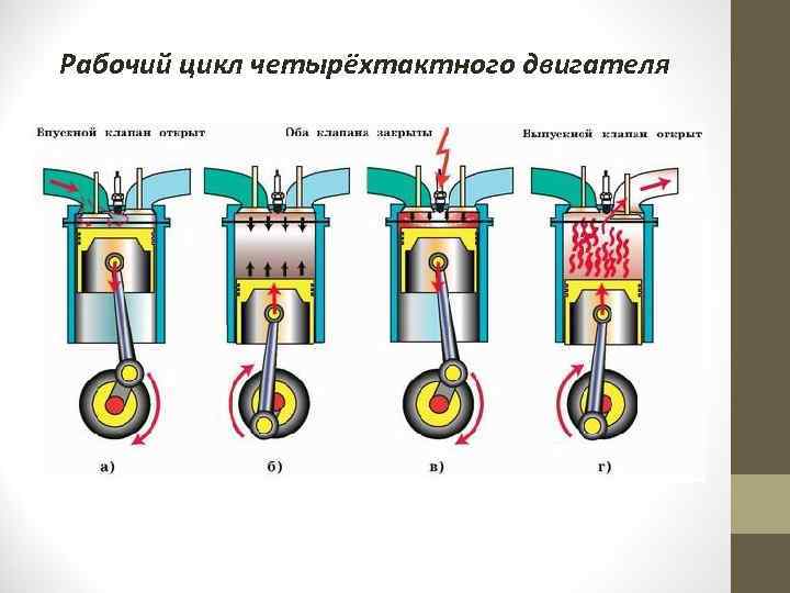 Рабочий цикл четырёхтактного двигателя 