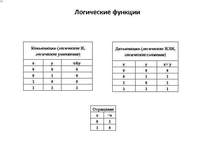 Логические функции Конъюнкция (логическое И, логическое умножение) x 0 0 1 1 y 0