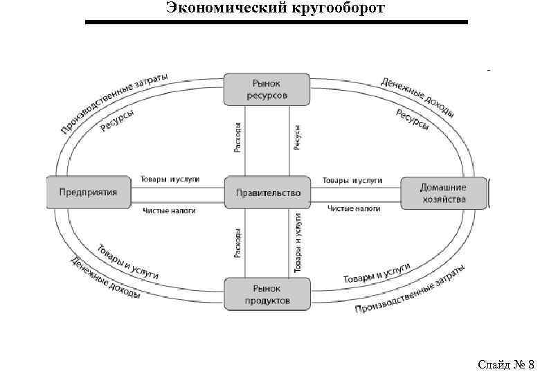 Экономический кругооборот Слайд № 8 