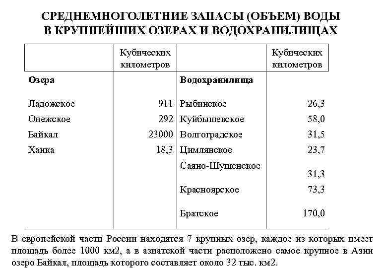 СРЕДНЕМНОГОЛЕТНИЕ ЗАПАСЫ (ОБЪЕМ) ВОДЫ В КРУПНЕЙШИХ ОЗЕРАХ И ВОДОХРАНИЛИЩАХ Кубических километров Озера Кубических километров
