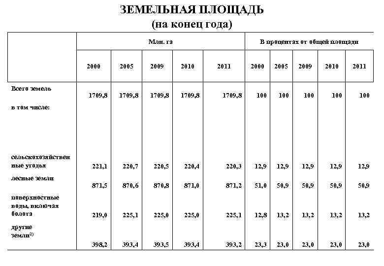ЗЕМЕЛЬНАЯ ПЛОЩАДЬ (на конец года) Млн. га В процентах от общей площади 2000 Всего