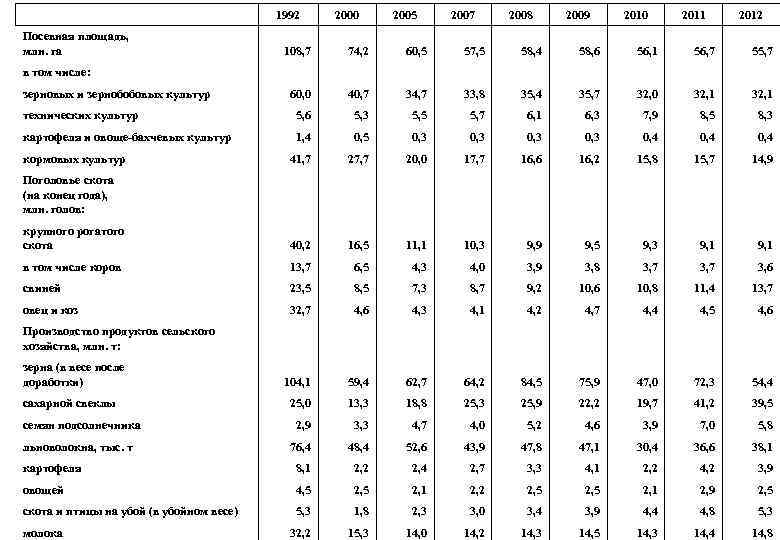 1992 Посевная площадь, млн. га 2000 2005 2007 2008 2009 2010 2011 2012 108,