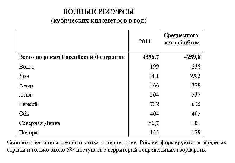 ВОДНЫЕ РЕСУРСЫ (кубических километров в год) 2011 Всего по рекам Российской Федерации Среднемноголетний объем