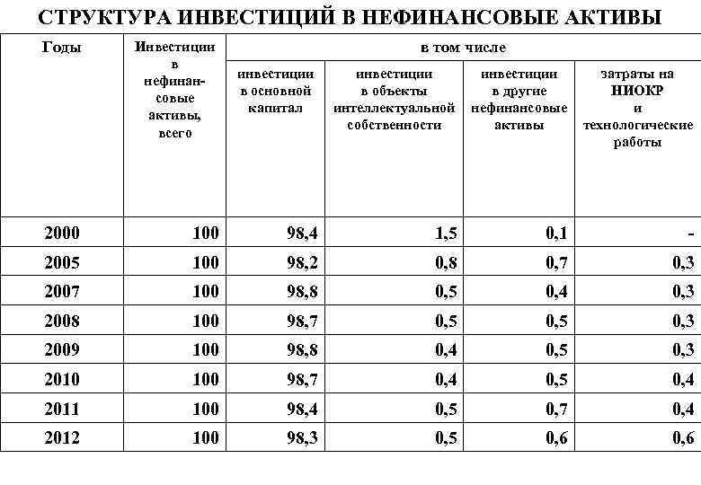 СТРУКТУРА ИНВЕСТИЦИЙ В НЕФИНАНСОВЫЕ АКТИВЫ Инвестиции в нефинансовые активы, всего инвестиции в основной капитал