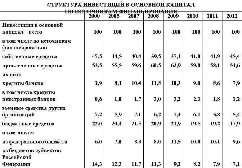 СТРУКТУРА ИНВЕСТИЦИЙ В ОСНОВНОЙ КАПИТАЛ ПО ИСТОЧНИКАМ ФИНАНСИРОВАНИЯ 2000 2005 2007 2008 2009 2010