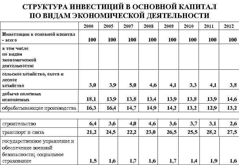 СТРУКТУРА ИНВЕСТИЦИЙ В ОСНОВНОЙ КАПИТАЛ ПО ВИДАМ ЭКОНОМИЧЕСКОЙ ДЕЯТЕЛЬНОСТИ 2000 Инвестиции в основной капитал