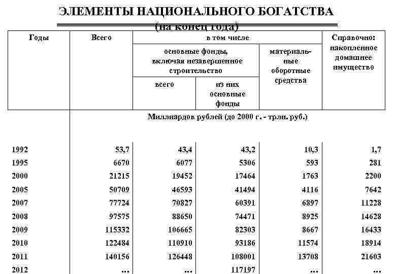 ЭЛЕМЕНТЫ НАЦИОНАЛЬНОГО БОГАТСТВА (на конец года) Годы Всего в том числе основные фонды, включая