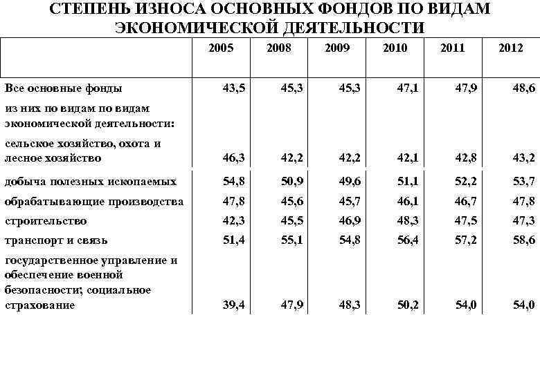 СТЕПЕНЬ ИЗНОСА ОСНОВНЫХ ФОНДОВ ПО ВИДАМ ЭКОНОМИЧЕСКОЙ ДЕЯТЕЛЬНОСТИ 2005 Все основные фонды из них