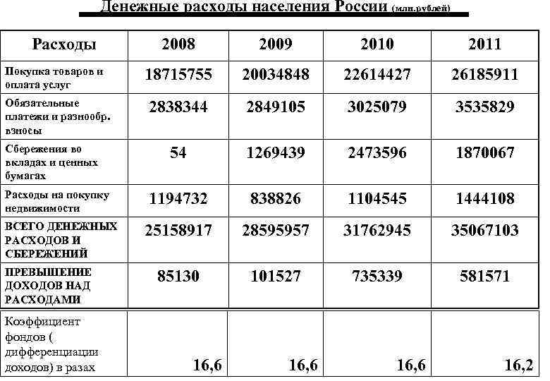 Денежные расходы и сбережения. Денежные расходы населения. Структура денежных расходов.. Классификация денежных расходов населения.