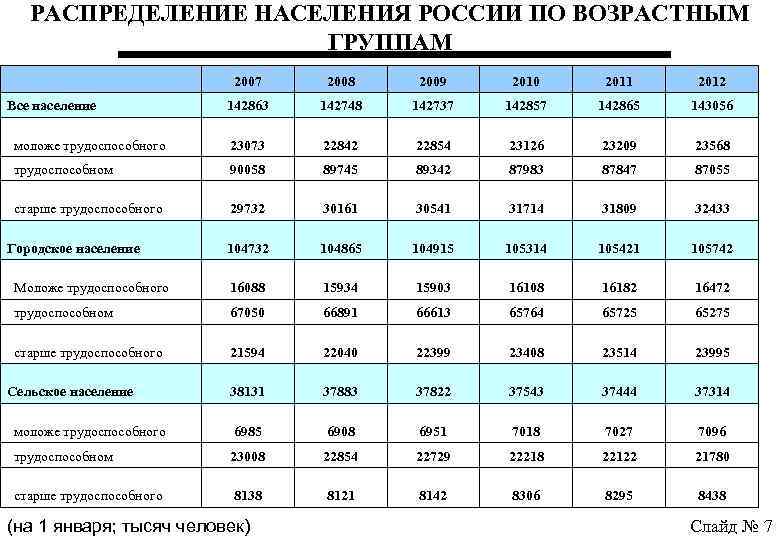 РАСПРЕДЕЛЕНИЕ НАСЕЛЕНИЯ РОССИИ ПО ВОЗРАСТНЫМ ГРУППАМ 2007 2008 2009 2010 2011 2012 Все население