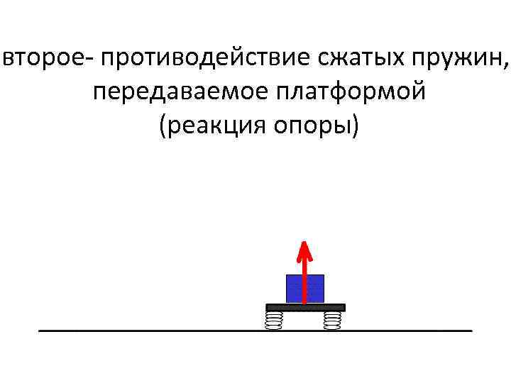 второе- противодействие сжатых пружин, передаваемое платформой (реакция опоры) 