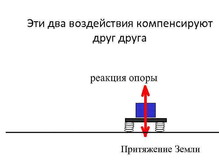 Эти два воздействия компенсируют друга Притяжение Земли 