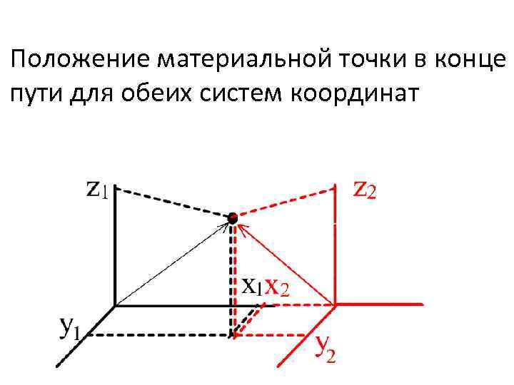 Положение материальной точки в конце пути для обеих систем координат 