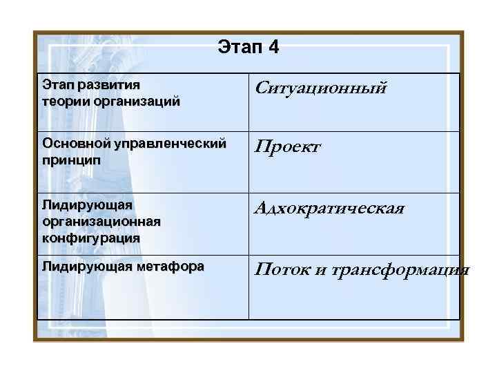 Этап 4 Этап развития теории организаций Ситуационный Основной управленческий принцип Проект Лидирующая организационная конфигурация
