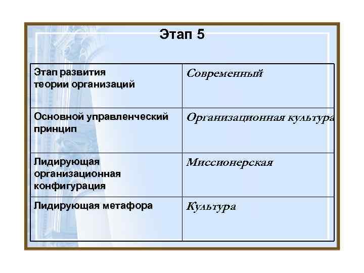 Этап 5 Этап развития теории организаций Современный Основной управленческий принцип Организационная культура Лидирующая организационная