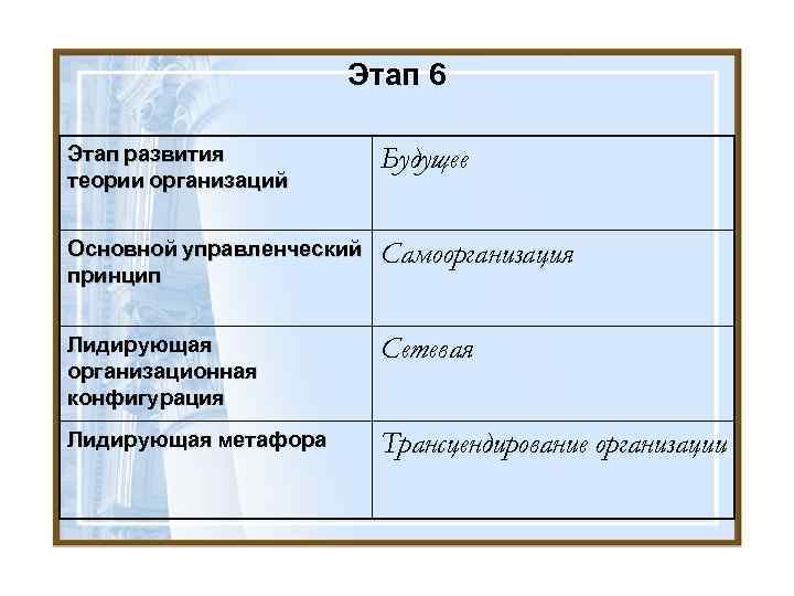 Этап 6 Этап развития теории организаций Будущее Основной управленческий принцип Самоорганизация Лидирующая организационная конфигурация