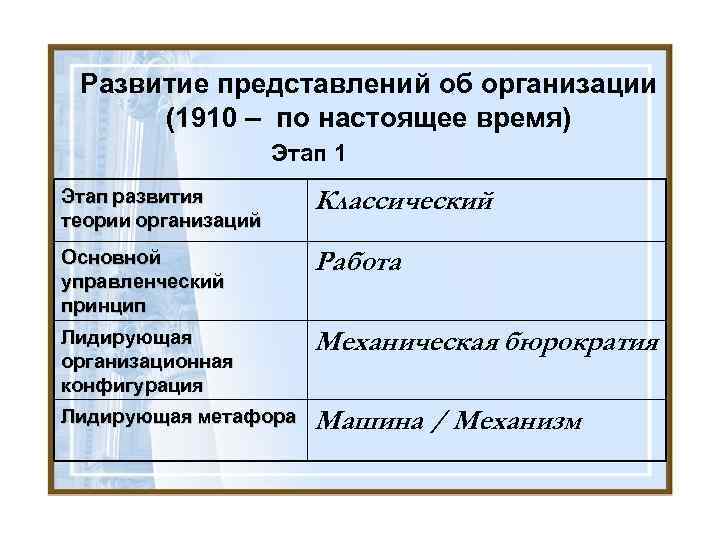 Развитие представлений об организации (1910 – по настоящее время) Этап 1 Этап развития теории