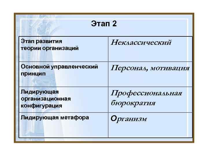 Этап 2 Этап развития теории организаций Неклассический Основной управленческий принцип Персонал, мотивация Лидирующая организационная