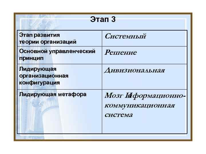 Этап 3 Этап развития теории организаций Системный Основной управленческий принцип Решение Лидирующая организационная конфигурация