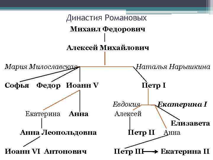 Проведите стрелки и заполните пропуски в генеалогической схеме алексей михайлович мария милославская