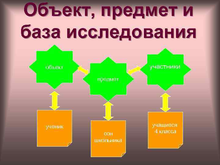 Объект, предмет и база исследования участники объект предмет ученик сон школьника учащиеся 4 класса