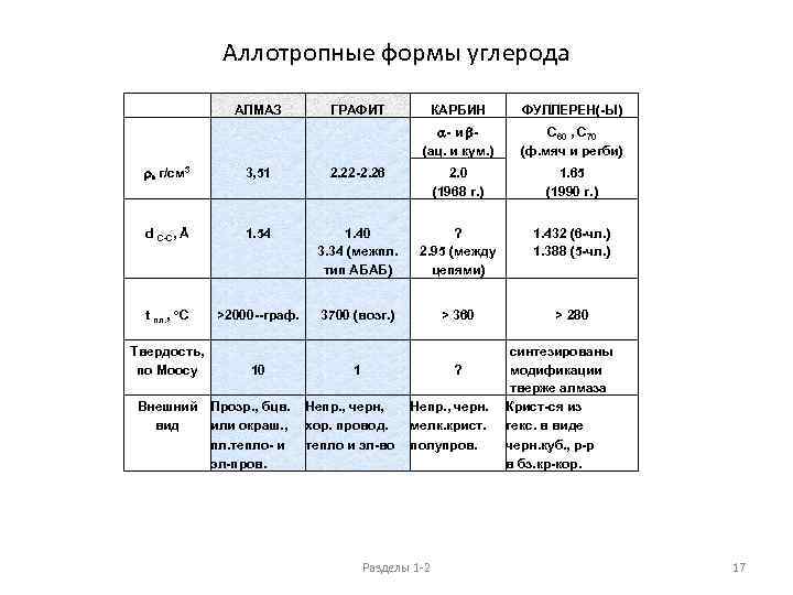 Аллотропные формы углерода АЛМАЗ r, г/см 3 d C-C, Å ГРАФИТ 3, 51 1.