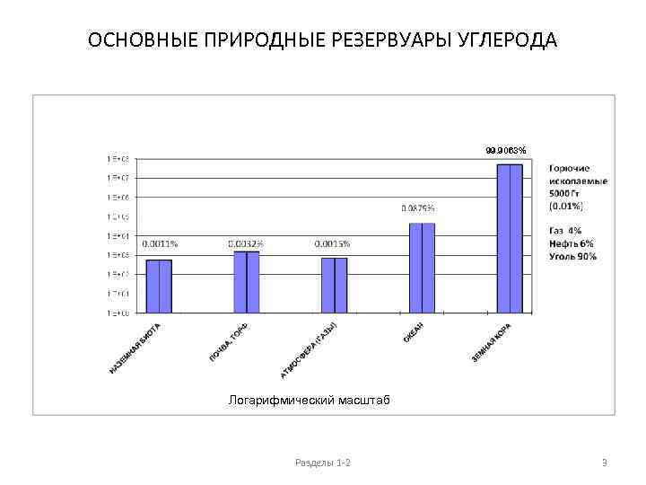 ОСНОВНЫЕ ПРИРОДНЫЕ РЕЗЕРВУАРЫ УГЛЕРОДА 99. 9063% Логарифмический масштаб Разделы 1 -2 3 