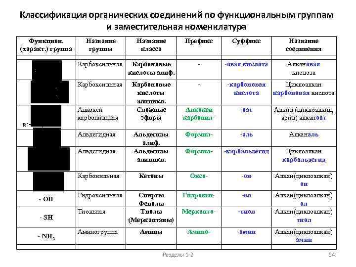 Классификация органических соединений по функциональным группам и заместительная номенклатура Функцион. (характ. ) группа Название