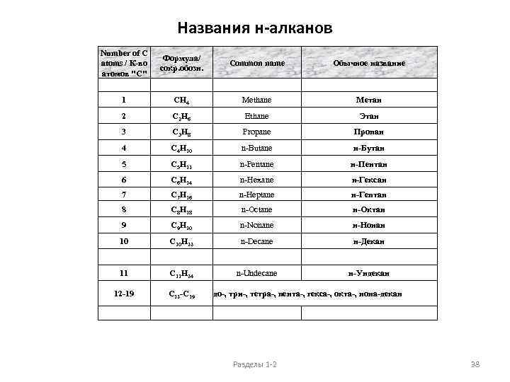 Названия н-алканов Number of C atoms / К-во атомов 