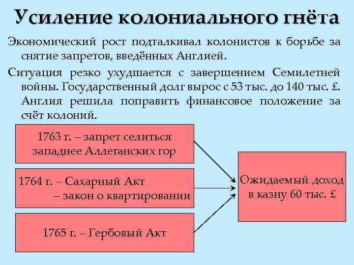 Усиление колониального гнёта Экономический рост подталкивал колонистов к борьбе за снятие запретов, введённых Англией.
