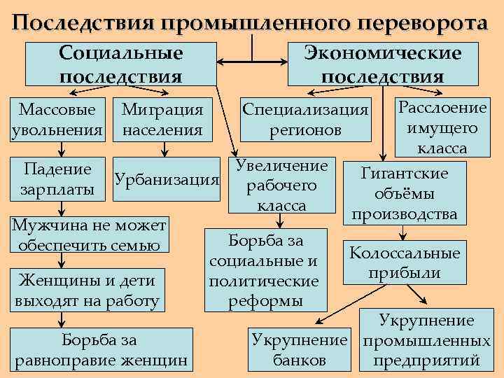 Последствия промышленного переворота Социальные последствия Массовые увольнения Миграция населения Экономические последствия Увеличение Урбанизация рабочего