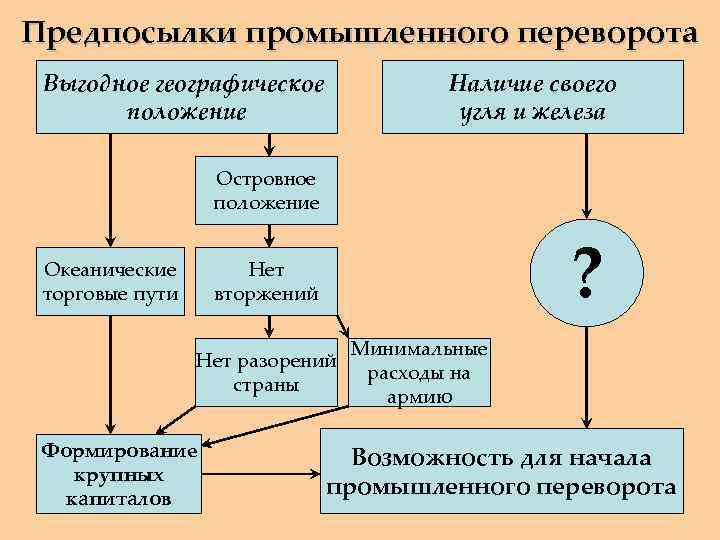 Предпосылки промышленного переворота Выгодное географическое положение Наличие своего угля и железа Островное положение Океанические